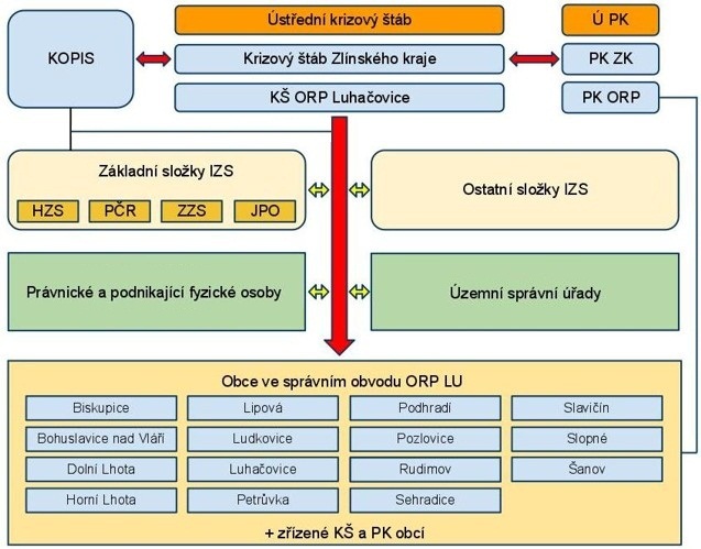 Schema ORP Luhačovic